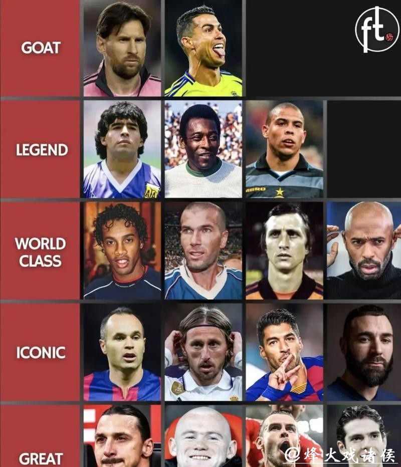 这下还有争议吗？历史级球星分档图：大罗第二档！鲁尼 贝尔同一档